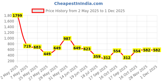 myntra.com FEMMIBELLA Gold Plated Dome Shaped Jhumkas Earrings femmibella Price History Graph from 2 May 2025 to 1 Dec 2025