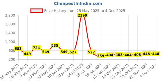 myntra.com FEMMIBELLA Gold-Plated Dome Shaped Tasselled Jhumkas femmibella Price History Graph from 25 May 2025 to 4 Dec 2025