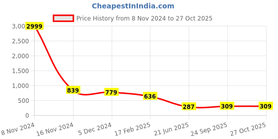 myntra.com FEMMIBELLA Gold-Plated Filigree Hearts Pendant With  Chain femmibella Price History Graph from 8 Nov 2024 to 27 Oct 2025