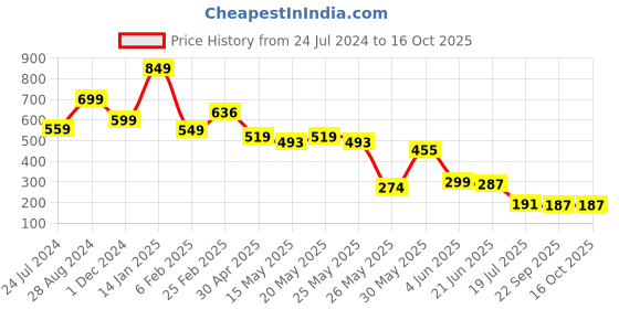 myntra.com FEMMIBELLA Gold-Plated Geometric Drop Earrings femmibella Price History Graph from 24 Jul 2024 to 16 Oct 2025