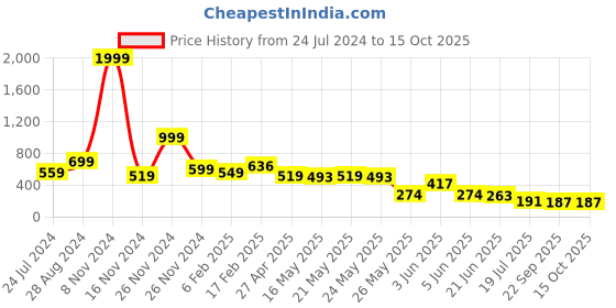 myntra.com FEMMIBELLA Gold Plated Heart Shaped Drop Earrings femmibella Price History Graph from 24 Jul 2024 to 15 Oct 2025