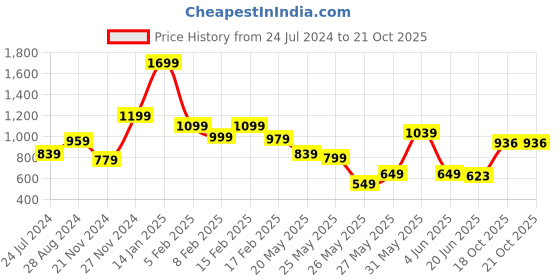 myntra.com FEMMIBELLA Gold-Plated Jewellery Set femmibella Price History Graph from 24 Jul 2024 to 21 Oct 2025