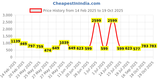 myntra.com FEMMIBELLA Gold-Plated Kundan Chained Nosepin femmibella Price History Graph from 14 Feb 2025 to 19 Oct 2025