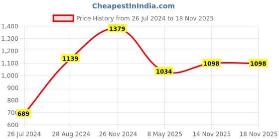 myntra.com FEMMIBELLA Gold-Plated Kundan Stones Studded & Beaded Necklace And Earrings femmibella Price History Graph from 26 Jul 2024 to 17 Nov 2025