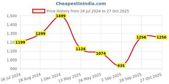 myntra.com FEMMIBELLA Gold-Plated Kundan Stones Studded Necklace And Earrings femmibella Price History Graph from 26 Jul 2024 to 26 Oct 2025