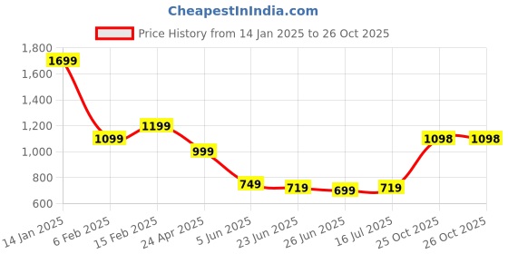 myntra.com FEMMIBELLA Gold-Plated Kundan-Studded & Beaded Jaipuri Meenakari Jewellery Set femmibella Price History Graph from 14 Jan 2025 to 26 Oct 2025