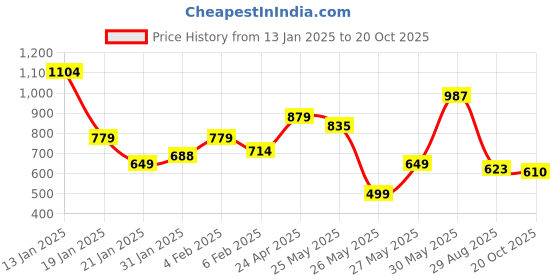 myntra.com FEMMIBELLA Gold-Plated Kundan-Studded & Beaded Jewellery Set femmibella Price History Graph from 13 Jan 2025 to 20 Oct 2025