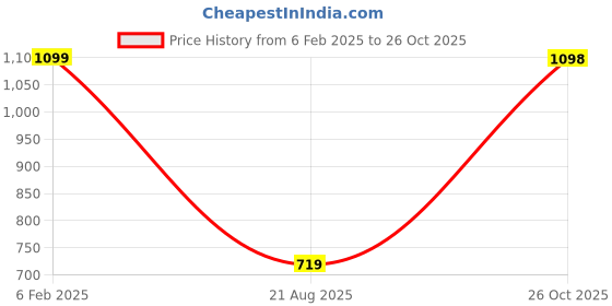 myntra.com FEMMIBELLA Gold-Plated Kundan-Studded & Beaded Jewellery Set femmibella Price History Graph from 6 Feb 2025 to 26 Oct 2025