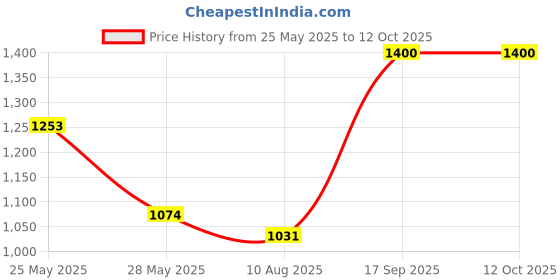 myntra.com FEMMIBELLA Gold-Plated Kundan Studded & Beaded Jewellery Set femmibella Price History Graph from 25 May 2025 to 12 Oct 2025