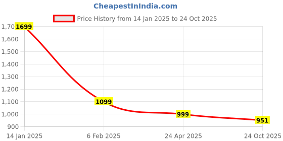 myntra.com FEMMIBELLA Gold-Plated Kundan-Studded & Beaded Meenakari Jewellery Set femmibella Price History Graph from 14 Jan 2025 to 24 Oct 2025
