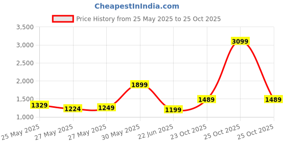 myntra.com FEMMIBELLA Gold-Plated Kundan Studded & Beaded Meenakari Jewellery Set femmibella Price History Graph from 25 May 2025 to 25 Oct 2025