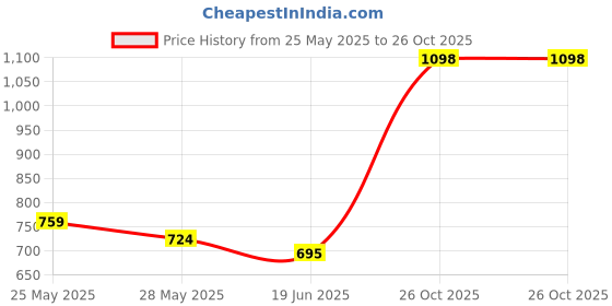 myntra.com FEMMIBELLA Gold-Plated Kundan Studded Jewellery Set femmibella Price History Graph from 25 May 2025 to 26 Oct 2025