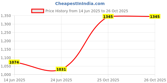 myntra.com FEMMIBELLA Gold-Plated Kundan Studded Jewellery Set femmibella Price History Graph from 14 Jun 2025 to 26 Oct 2025