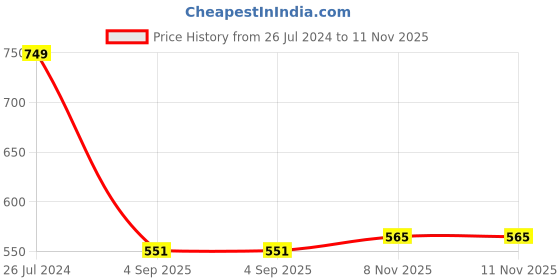 myntra.com FEMMIBELLA Gold-Plated Kundan Studded Matha Patti femmibella Price History Graph from 26 Jul 2024 to 10 Nov 2025