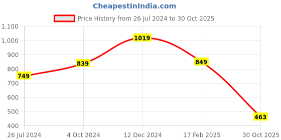 myntra.com FEMMIBELLA Gold-Plated Kundan Studded Matha Patti femmibella Price History Graph from 26 Jul 2024 to 30 Oct 2025