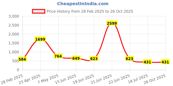 myntra.com FEMMIBELLA Gold-Plated Kundan Studded Matha Patti femmibella Price History Graph from 28 Feb 2025 to 26 Oct 2025