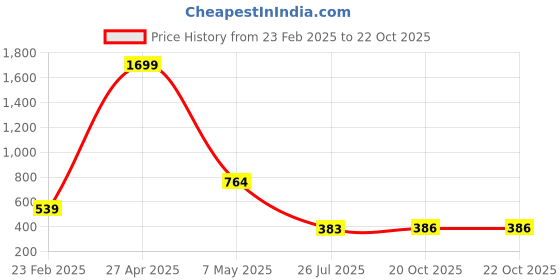 myntra.com FEMMIBELLA Gold-Plated Kundan Studded Matha Patti femmibella Price History Graph from 23 Feb 2025 to 22 Oct 2025