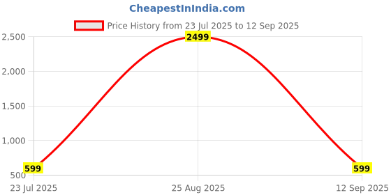 myntra.com FEMMIBELLA Gold-Plated Kundan Studded Matha Patti femmibella Price History Graph from 23 Jul 2025 to 12 Sep 2025