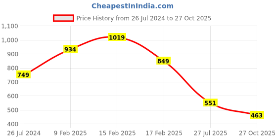 myntra.com FEMMIBELLA Gold-Plated Kundan Studded Matha Patti Head Jewellery femmibella Price History Graph from 26 Jul 2024 to 27 Oct 2025