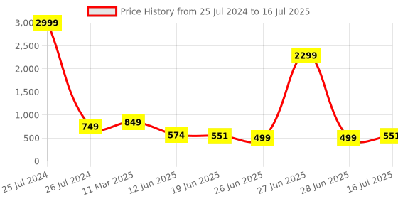myntra.com FEMMIBELLA Gold-Plated Kundan Studded Matha Patti Head Jewellery femmibella Price History Graph from 25 Jul 2024 to 28 Jun 2025