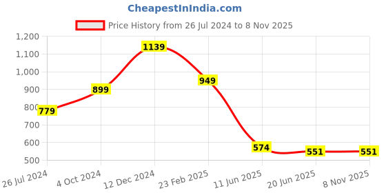 myntra.com FEMMIBELLA Gold-Plated Kundan Studded Matha Patti Head Jewellery femmibella Price History Graph from 26 Jul 2024 to 7 Nov 2025