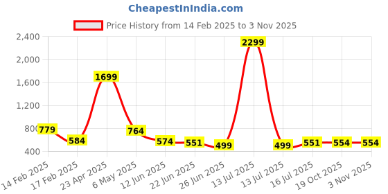 myntra.com FEMMIBELLA Gold-Plated Kundan Studded Matha Patti Head Jewellery femmibella Price History Graph from 14 Feb 2025 to 2 Nov 2025