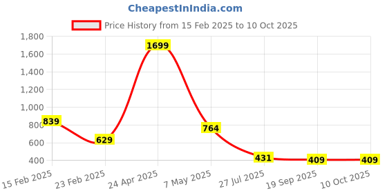 myntra.com FEMMIBELLA Gold-Plated Kundan Studded Round Shape Matha Patti femmibella Price History Graph from 15 Feb 2025 to 10 Oct 2025