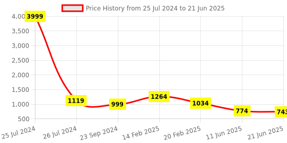 myntra.com FEMMIBELLA Gold-Plated Mirror & Pearl Beaded Anklets femmibella Price History Graph from 25 Jul 2024 to 21 Jun 2025
