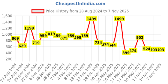 myntra.com FEMMIBELLA Gold-Plated Pearl and CZ-Studded Kamarbandh Waist Chain femmibella Price History Graph from 28 Aug 2024 to 7 Nov 2025