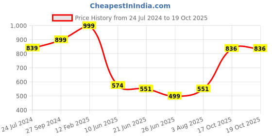 myntra.com FEMMIBELLA Gold-Plated Pearls & Kundan Studded Sheesphool Mathapatti Head Jewellery femmibella Price History Graph from 24 Jul 2024 to 17 Oct 2025