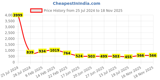 myntra.com FEMMIBELLA Gold-Plated Pearls Beaded Anklets femmibella Price History Graph from 25 Jul 2024 to 17 Nov 2025