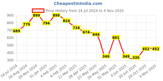 myntra.com FEMMIBELLA Gold-Plated Pearls Studded Navy Blue Enamelled Classic Jhumkas Earrings femmibella Price History Graph from 24 Jul 2024 to 2 Nov 2025