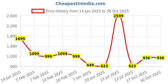 myntra.com FEMMIBELLA Gold Plated Round Shape Long Haaram Necklace Set femmibella Price History Graph from 14 Jan 2025 to 30 Oct 2025