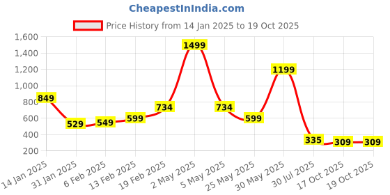 myntra.com FEMMIBELLA Gold Plated Saree Clip Saree Accessories femmibella Price History Graph from 14 Jan 2025 to 19 Oct 2025