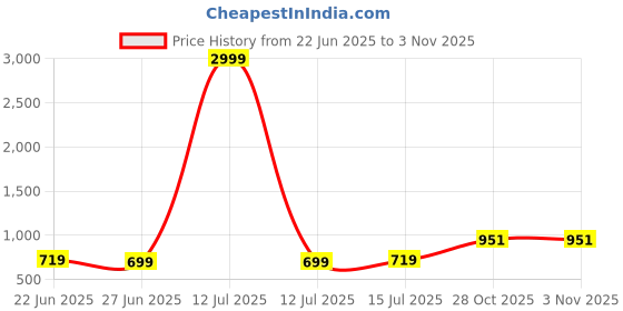 myntra.com FEMMIBELLA Gold- Plated South Indian Jewellery Set femmibella Price History Graph from 22 Jun 2025 to 2 Nov 2025
