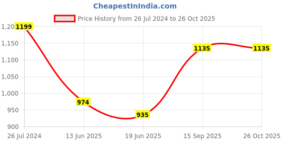 myntra.com FEMMIBELLA Gold-Plated Stone & Kundan-Studded Layered Anklet femmibella Price History Graph from 26 Jul 2024 to 26 Oct 2025