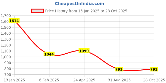 myntra.com FEMMIBELLA Gold-Plated Stone-Studded & Beaded Jewellery Set femmibella Price History Graph from 13 Jan 2025 to 27 Oct 2025