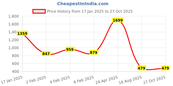 myntra.com FEMMIBELLA Gold-Plated Stone Studded & Beaded Jewellery Set femmibella Price History Graph from 17 Jan 2025 to 27 Oct 2025