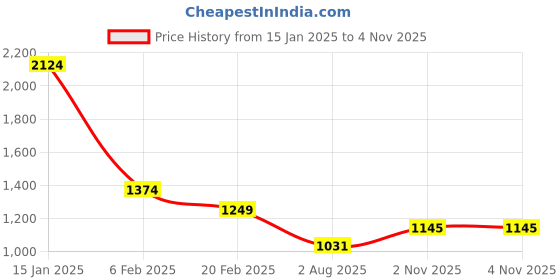 myntra.com FEMMIBELLA Gold Plated Stone Studded & Beaded Jewellery Set femmibella Price History Graph from 15 Jan 2025 to 2 Nov 2025
