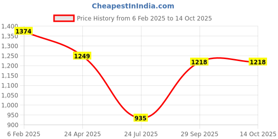 myntra.com FEMMIBELLA Gold-Plated Stone Studded & Beaded Jewellery Set femmibella Price History Graph from 6 Feb 2025 to 14 Oct 2025