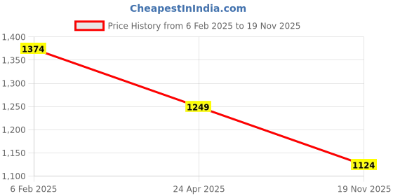 myntra.com FEMMIBELLA Gold-Plated Stone-Studded & Beaded Jewellery Set femmibella Price History Graph from 6 Feb 2025 to 19 Nov 2025