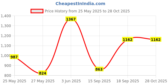 myntra.com FEMMIBELLA Gold-Plated Stone Studded & Beaded Jewellery Set femmibella Price History Graph from 25 May 2025 to 28 Oct 2025