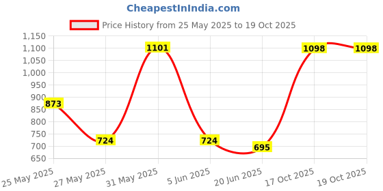 myntra.com FEMMIBELLA Gold-Plated Stone-Studded & Beaded Jewellery Set femmibella Price History Graph from 25 May 2025 to 18 Oct 2025