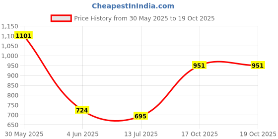 myntra.com FEMMIBELLA Gold-Plated Stone-Studded & Beaded Jewellery Set femmibella Price History Graph from 30 May 2025 to 18 Oct 2025