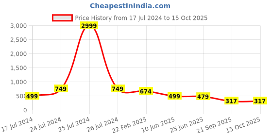 myntra.com FEMMIBELLA Gold-plated Stone-Studded & Beaded Mangalsutra Set femmibella Price History Graph from 17 Jul 2024 to 15 Oct 2025
