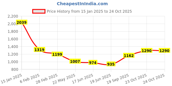 myntra.com FEMMIBELLA Gold Plated Stone Studded & Beaded Meenakari Jewellery Set femmibella Price History Graph from 15 Jan 2025 to 23 Oct 2025