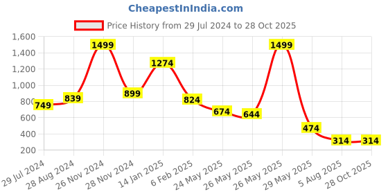 myntra.com FEMMIBELLA Gold-Plated Stone-Studded & Beaded Nosepin femmibella Price History Graph from 29 Jul 2024 to 28 Oct 2025