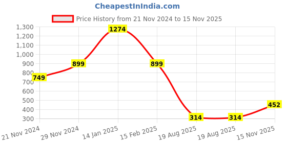 myntra.com FEMMIBELLA Gold-Plated Stone-Studded & Beaded Nosepin femmibella Price History Graph from 21 Nov 2024 to 15 Nov 2025