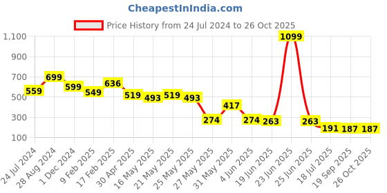 myntra.com FEMMIBELLA Gold-Plated Stone Studded Geometric Drop Earrings femmibella Price History Graph from 24 Jul 2024 to 26 Oct 2025