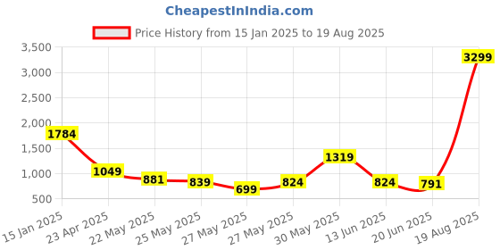 myntra.com FEMMIBELLA Gold Plated Stones Studded & Beaded Jewellery Set femmibella Price History Graph from 15 Jan 2025 to 19 Aug 2025